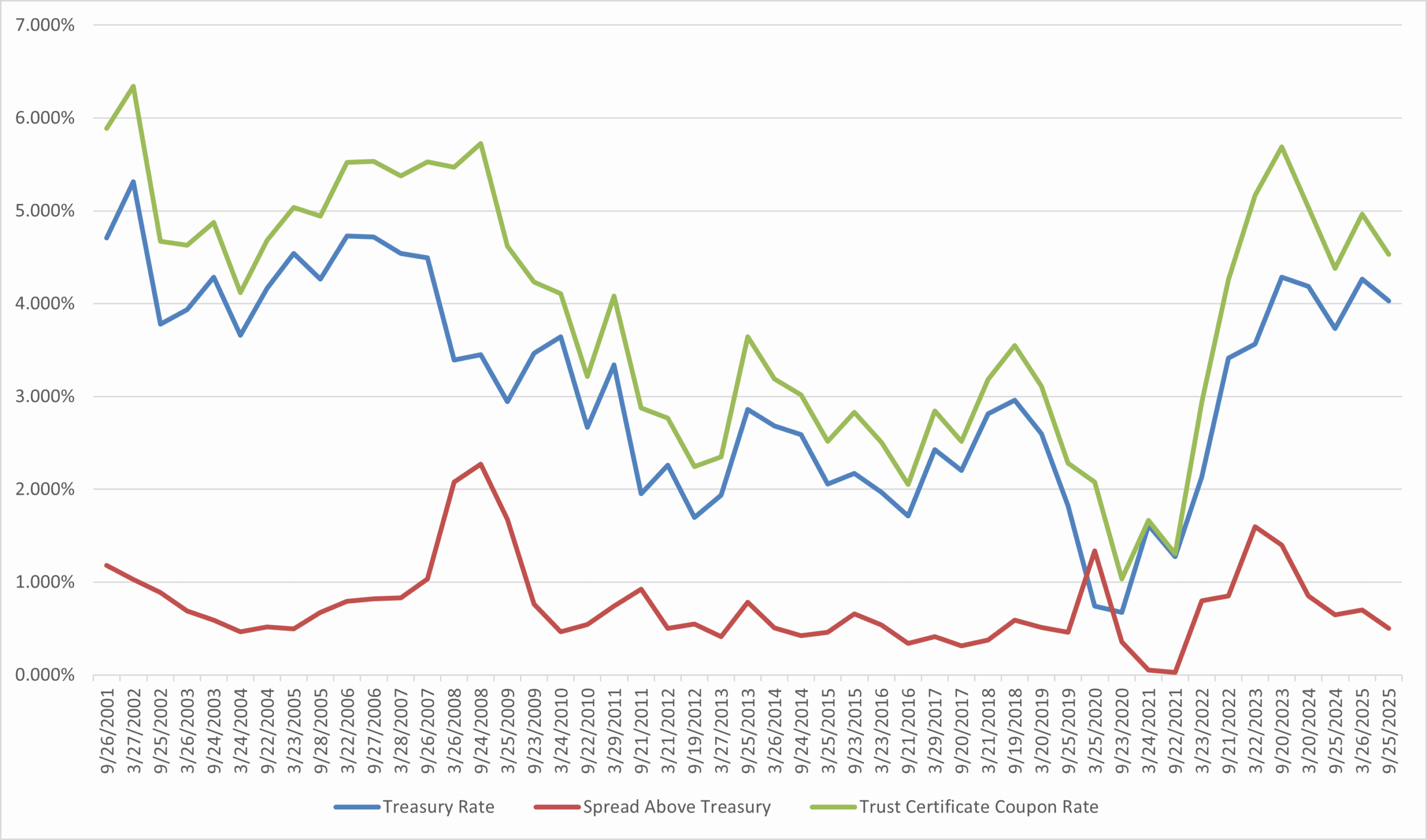 Pricing and Rate History of Trust Certificates - SBIC Debenture Program ...
